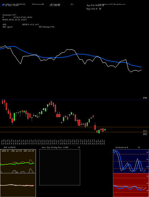 Chart Entergy Arkansas (EAI)  Technical (Analysis) Reports Entergy Arkansas [