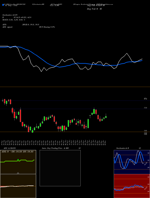 Chart Ellington Residential (EARN)  Technical (Analysis) Reports Ellington Residential [