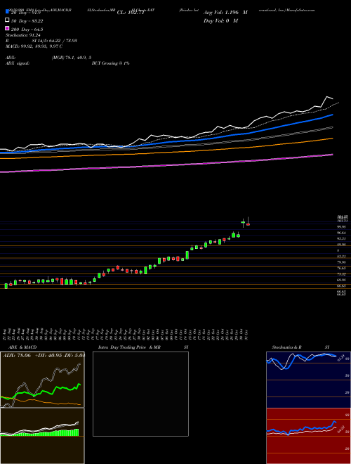 Brinker International, Inc. EAT Support Resistance charts Brinker International, Inc. EAT NYSE
