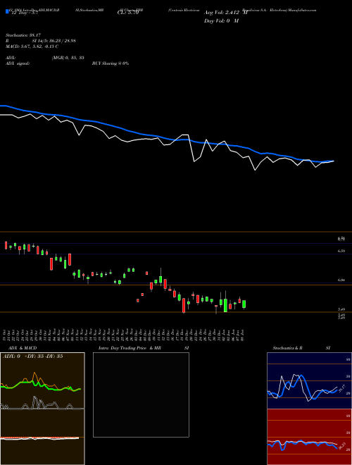 Chart Centrais Electricas (EBR)  Technical (Analysis) Reports Centrais Electricas [