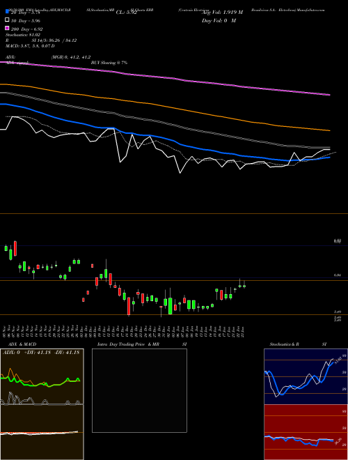 Centrais Electricas Brasileiras S.A.- Eletrobras EBR Support Resistance charts Centrais Electricas Brasileiras S.A.- Eletrobras EBR NYSE