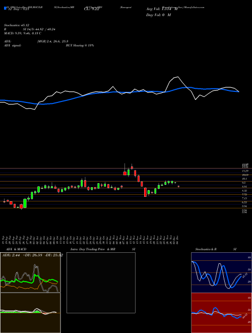 Chart Emergent Biosolutions (EBS)  Technical (Analysis) Reports Emergent Biosolutions [