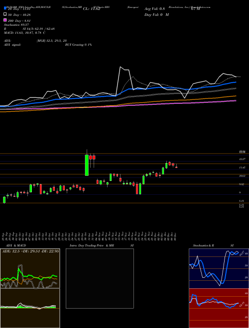 Emergent Biosolutions, Inc. EBS Support Resistance charts Emergent Biosolutions, Inc. EBS NYSE