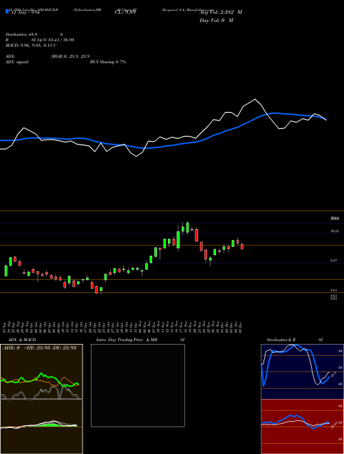 Chart Ecopetrol S (EC)  Technical (Analysis) Reports Ecopetrol S [