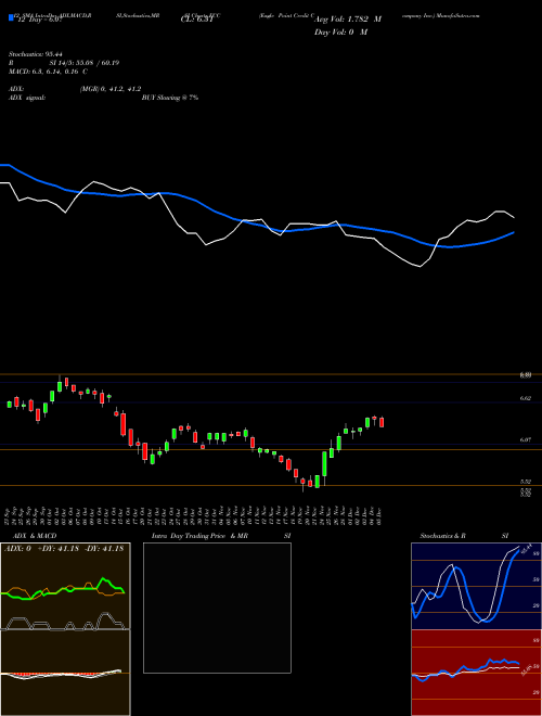 Chart Eagle Point (ECC)  Technical (Analysis) Reports Eagle Point [