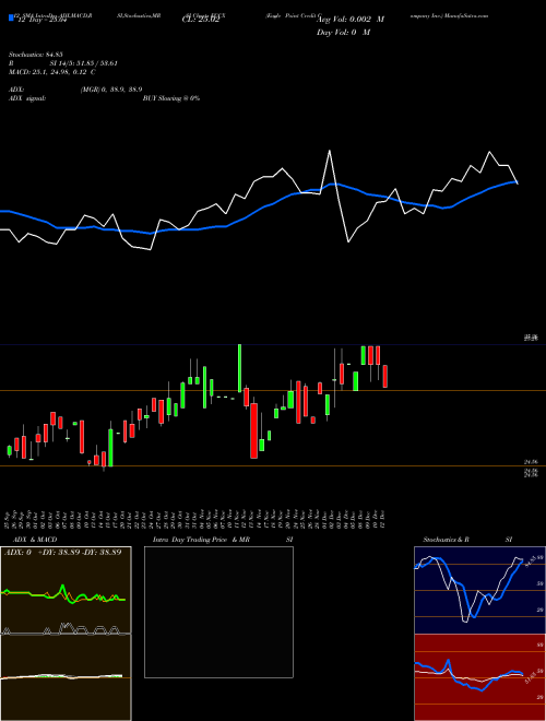 Chart Eagle Point (ECCX)  Technical (Analysis) Reports Eagle Point [
