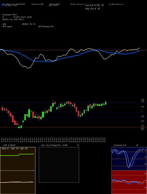 Chart Eclipse Resources (ECR)  Technical (Analysis) Reports Eclipse Resources [