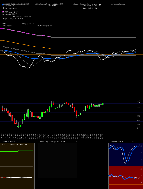 Eclipse Resources Corp ECR Support Resistance charts Eclipse Resources Corp ECR NYSE