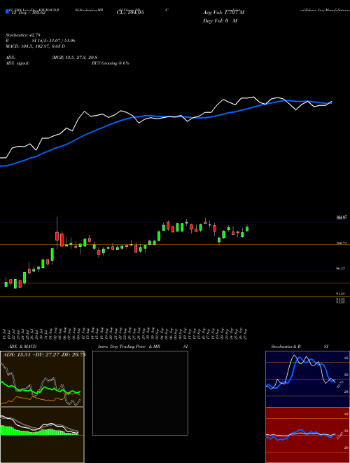 Chart Consolidated Edison (ED)  Technical (Analysis) Reports Consolidated Edison [