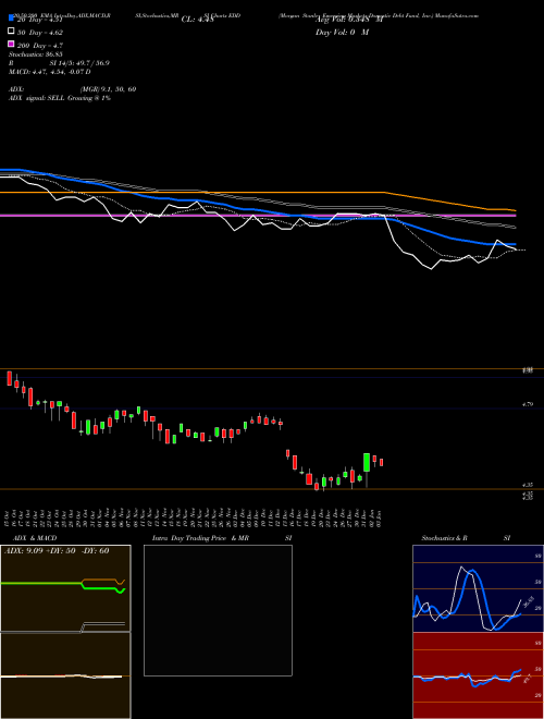 Morgan Stanley Emerging Markets Domestic Debt Fund, Inc. EDD Support Resistance charts Morgan Stanley Emerging Markets Domestic Debt Fund, Inc. EDD NYSE