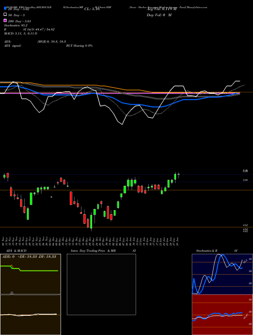 Stone Harbor Emerging Markets Income Fund EDF Support Resistance charts Stone Harbor Emerging Markets Income Fund EDF NYSE