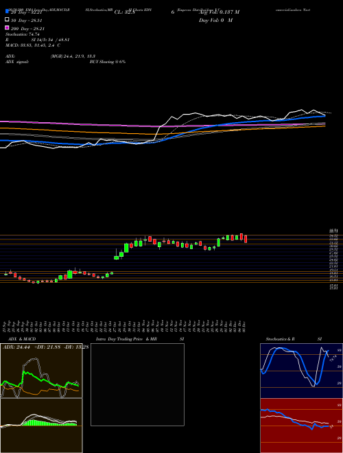 Empresa Distribuidora Y Comercializadora Norte S.A. (Edenor) EDN Support Resistance charts Empresa Distribuidora Y Comercializadora Norte S.A. (Edenor) EDN NYSE