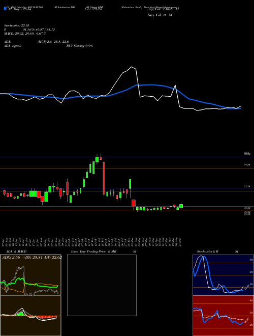Chart Education Realty (EDR)  Technical (Analysis) Reports Education Realty [