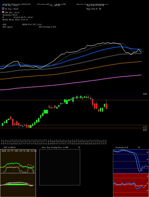 Education Realty Trust Inc EDR Support Resistance charts Education Realty Trust Inc EDR NYSE