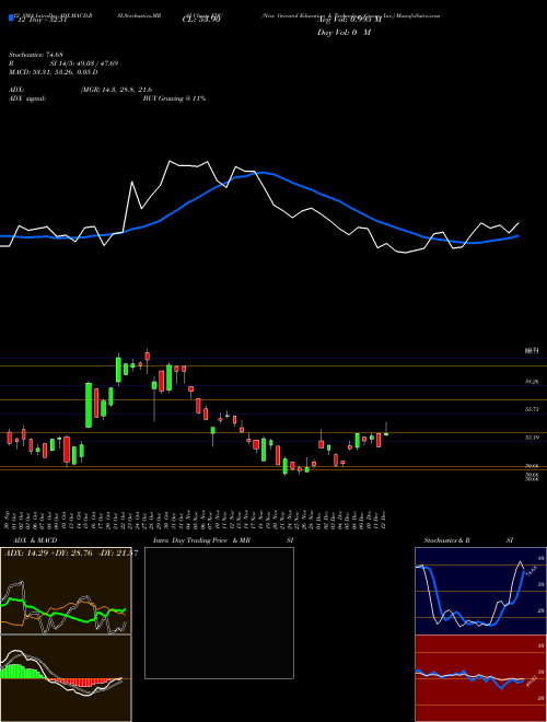 Chart New Oriental (EDU)  Technical (Analysis) Reports New Oriental [