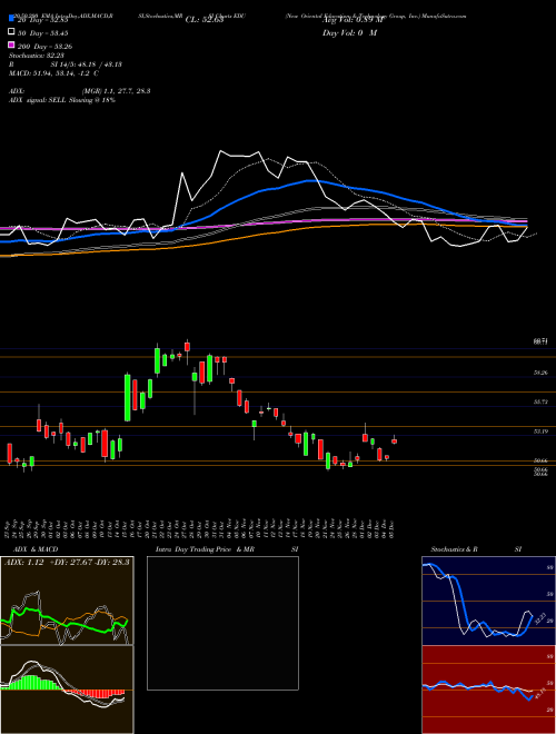 New Oriental Education & Technology Group, Inc. EDU Support Resistance charts New Oriental Education & Technology Group, Inc. EDU NYSE