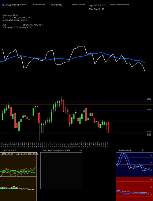 Chart El Paso (EE)  Technical (Analysis) Reports El Paso [