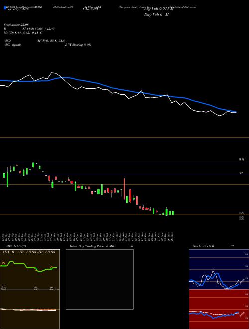 Chart European Equity (EEA)  Technical (Analysis) Reports European Equity [