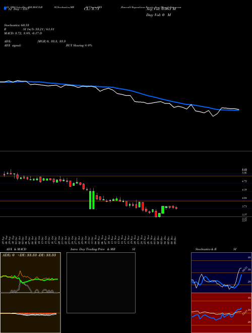 Chart Emerald Expositions (EEX)  Technical (Analysis) Reports Emerald Expositions [