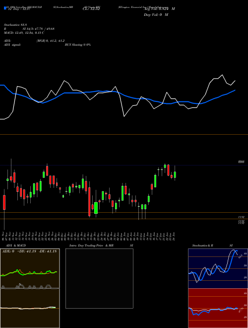 Chart Ellington Financial (EFC)  Technical (Analysis) Reports Ellington Financial [