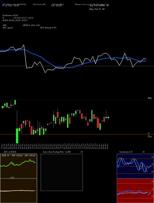 Chart Ellington Financial (EFC-A)  Technical (Analysis) Reports Ellington Financial [