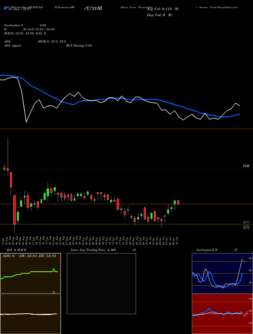 Chart Eaton Vance (EFT)  Technical (Analysis) Reports Eaton Vance [