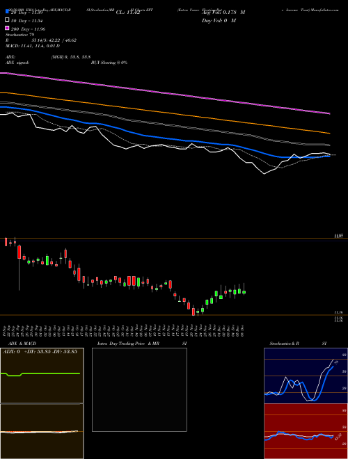 Eaton Vance Floating Rate Income Trust EFT Support Resistance charts Eaton Vance Floating Rate Income Trust EFT NYSE
