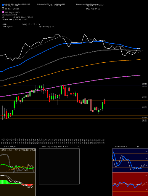 Equifax, Inc. EFX Support Resistance charts Equifax, Inc. EFX NYSE