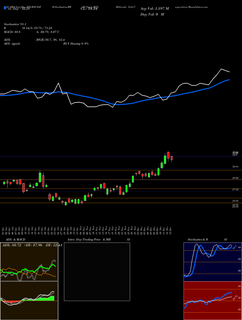 Chart Eldorado Gold (EGO)  Technical (Analysis) Reports Eldorado Gold [
