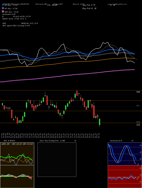 Eldorado Gold Corporation EGO Support Resistance charts Eldorado Gold Corporation EGO NYSE