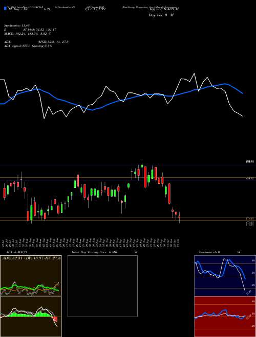 Chart Eastgroup Properties (EGP)  Technical (Analysis) Reports Eastgroup Properties [