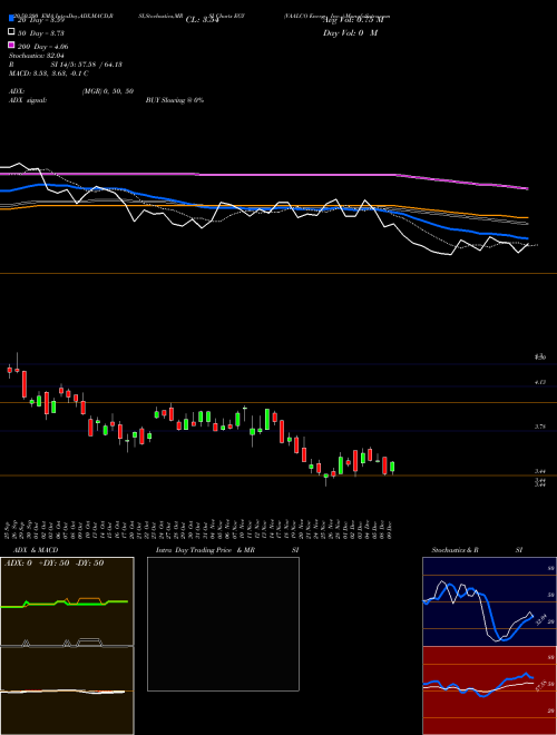 VAALCO Energy, Inc.  EGY Support Resistance charts VAALCO Energy, Inc.  EGY NYSE