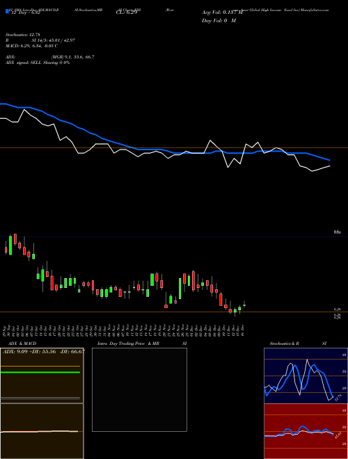 Chart Western Asset (EHI)  Technical (Analysis) Reports Western Asset [