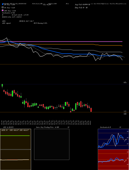 Western Asset Global High Income Fund Inc EHI Support Resistance charts Western Asset Global High Income Fund Inc EHI NYSE