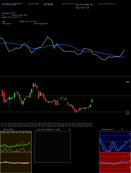 Chart Eagle Point (EIC)  Technical (Analysis) Reports Eagle Point [