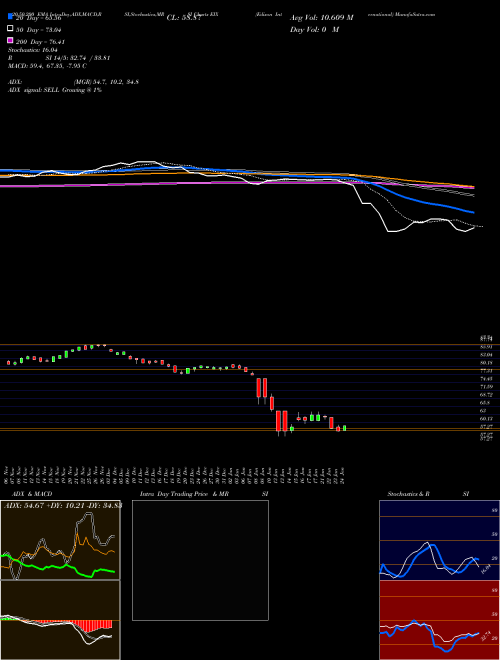 Edison International EIX Support Resistance charts Edison International EIX NYSE