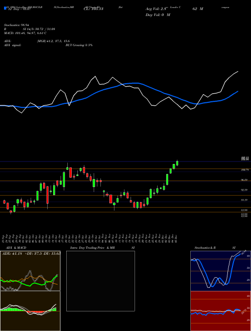 Chart Estee Lauder (EL)  Technical (Analysis) Reports Estee Lauder [