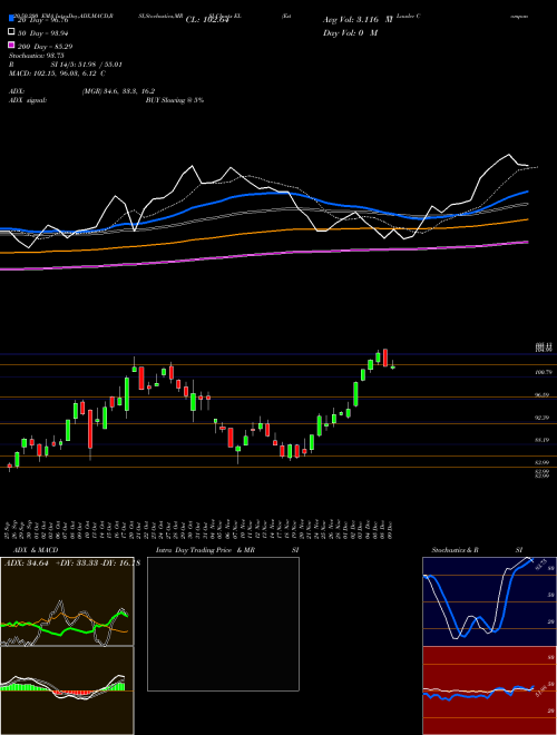 Estee Lauder Companies, Inc. (The) EL Support Resistance charts Estee Lauder Companies, Inc. (The) EL NYSE