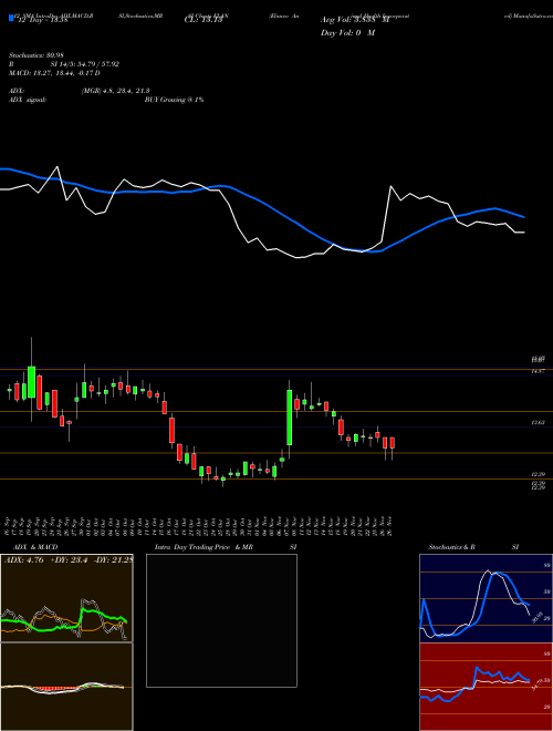 Chart Elanco Animal (ELAN)  Technical (Analysis) Reports Elanco Animal [