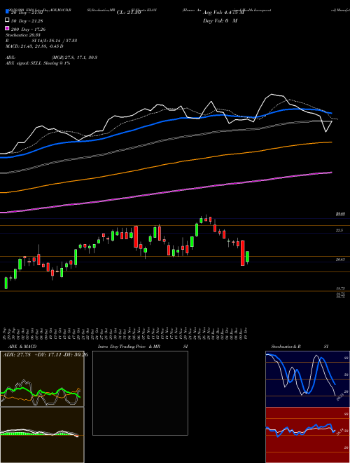 Elanco Animal Health Incorporated ELAN Support Resistance charts Elanco Animal Health Incorporated ELAN NYSE