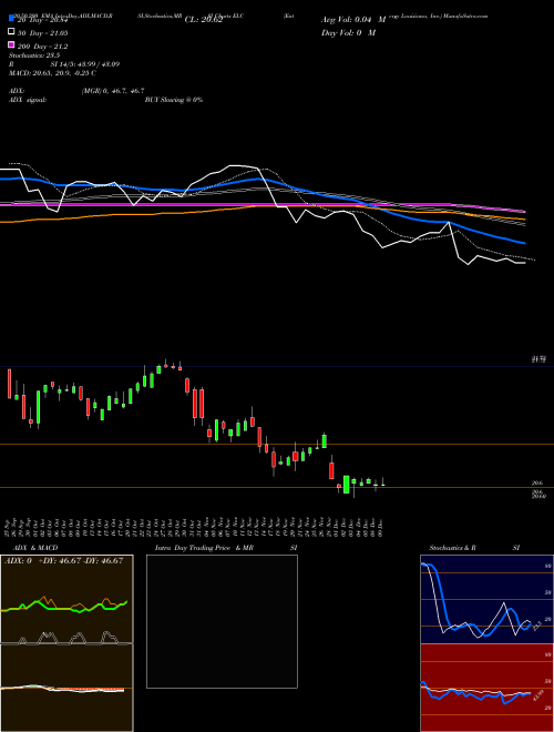 Entergy Louisiana, Inc. ELC Support Resistance charts Entergy Louisiana, Inc. ELC NYSE
