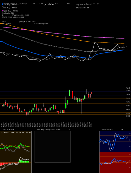 E.l.f. Beauty, Inc. ELF Support Resistance charts E.l.f. Beauty, Inc. ELF NYSE