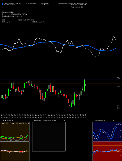 Chart Equity Lifestyle (ELS)  Technical (Analysis) Reports Equity Lifestyle [