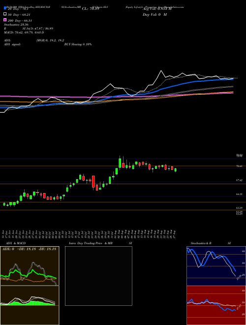 Equity Lifestyle Properties, Inc. ELS Support Resistance charts Equity Lifestyle Properties, Inc. ELS NYSE
