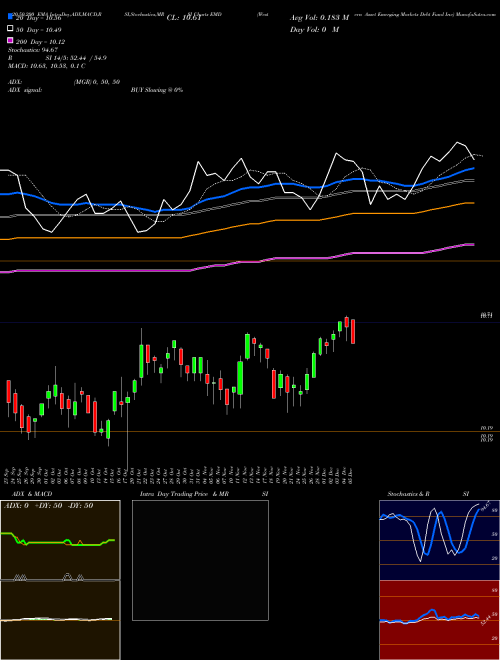 Western Asset Emerging Markets Debt Fund Inc EMD Support Resistance charts Western Asset Emerging Markets Debt Fund Inc EMD NYSE