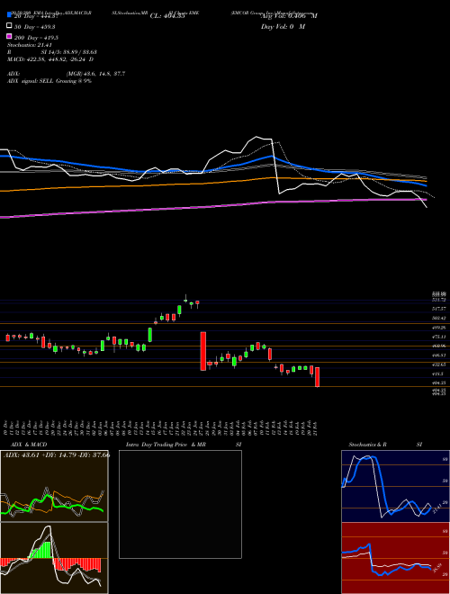 EMCOR Group, Inc. EME Support Resistance charts EMCOR Group, Inc. EME NYSE