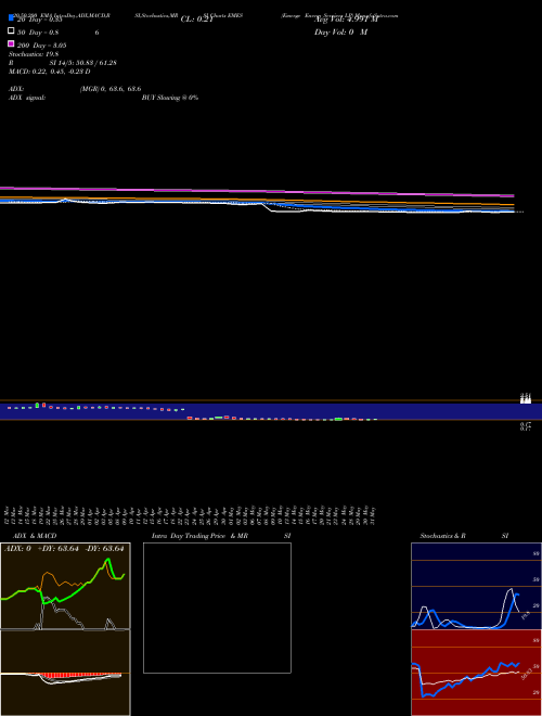 Emerge Energy Services LP EMES Support Resistance charts Emerge Energy Services LP EMES NYSE