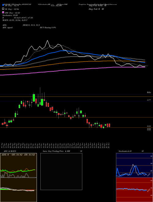 Templeton Emerging Markets Fund EMF Support Resistance charts Templeton Emerging Markets Fund EMF NYSE