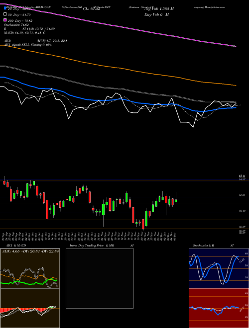 Eastman Chemical Company EMN Support Resistance charts Eastman Chemical Company EMN NYSE
