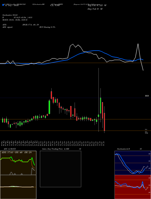 Chart Empower Cl (EMPW)  Technical (Analysis) Reports Empower Cl [